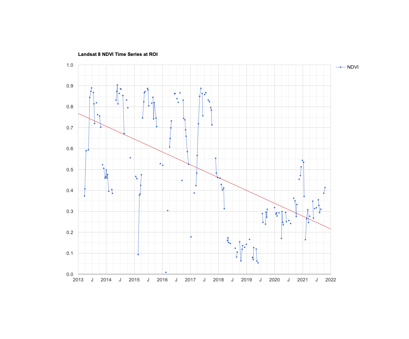Change Detection